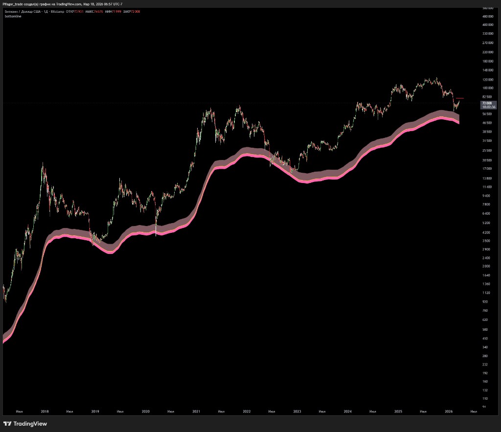 Bottom Line indicator chart