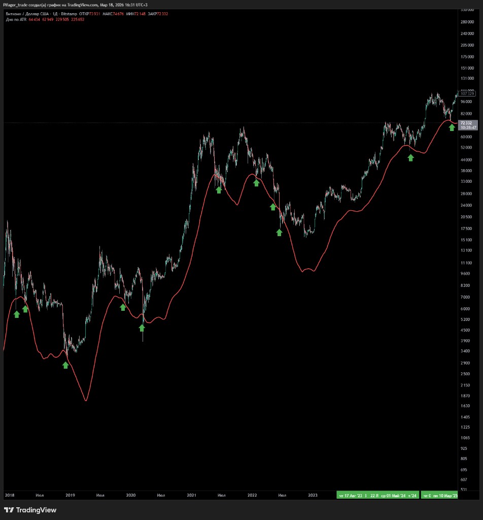 ATR Bottom indicator chart